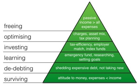 Piramide de las necesidades financieras.