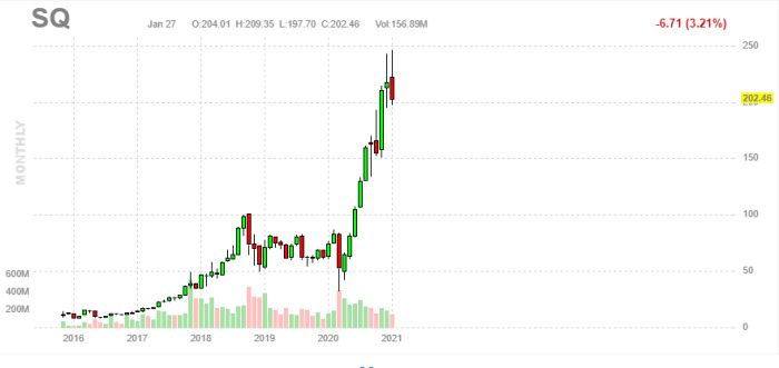invertir en acciones de Square