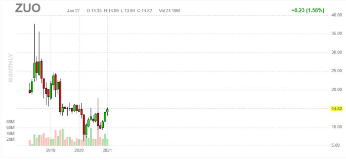 que acciones comprar en 2021 - Zuora