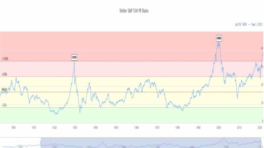 Ratio que mide el PE en comparación con el SP500 para detectar si las acciones están caras. Shiller