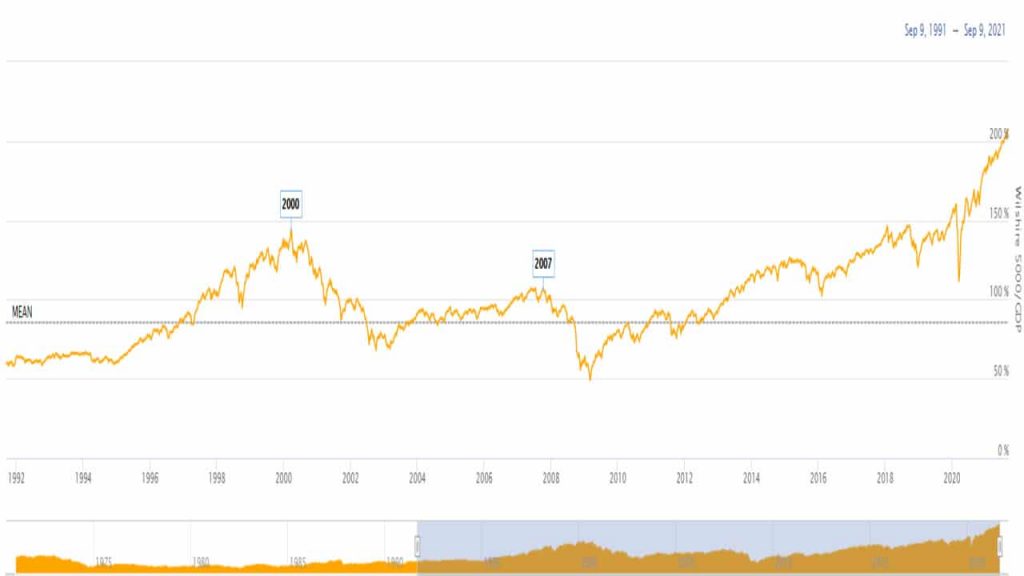 ratio, indicador Buffett para saber si el mercado está caro o hay burbuja