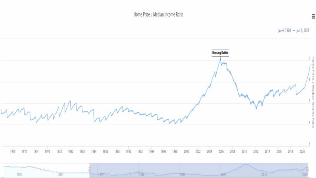 ratio que mide si el mercado inmobiliario está caro o barato