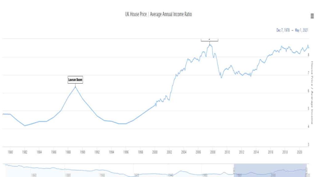 ratio que mide la burbuja del mercado inmobiliario en reino unido
